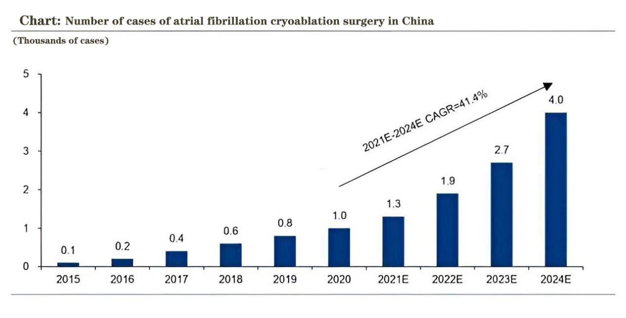 Grafiek: Aantal gevallen van cryoablatiechirurgie bij atriumfibrilleren in China