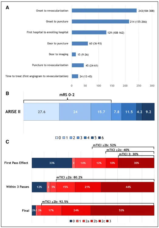 Primaire Resultaten van de Multicenter ARISE II Studie (Analyse van Revascularisatie bij Ischemische Beroerte met EmboTrap)