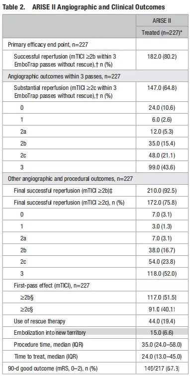 ARISE ll Angiografische en Klinische Resultaten